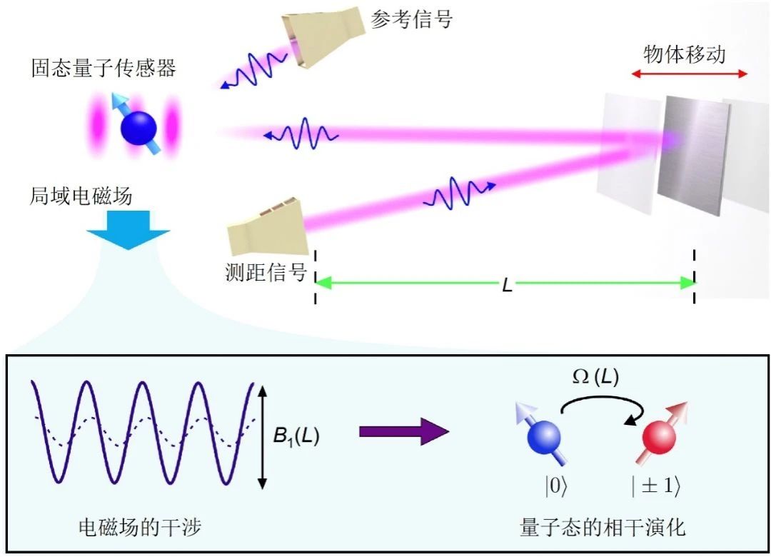 中国科大郭光灿、孙方稳团队实现量子增强的微波测距(图4)