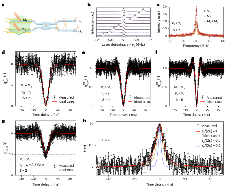 研究院在芯片集成光量子领域取得重要进展(图2) 02.png