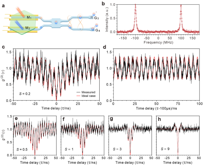 研究院在芯片集成光量子领域取得重要进展(图3) 03.png