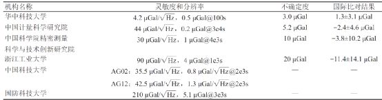 林君院士等:中国量子物探技术装备研究现状与发展战略(图3) 林君院士等:中国量子物探技术装备研究现状与发展战略(图3)