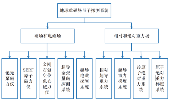林君院士等:中国量子物探技术装备研究现状与发展战略(图1) 林君院士等:中国量子物探技术装备研究现状与发展战略(图1)