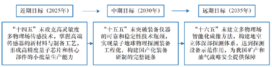 林君院士等:中国量子物探技术装备研究现状与发展战略(图4) 林君院士等:中国量子物探技术装备研究现状与发展战略(图4)