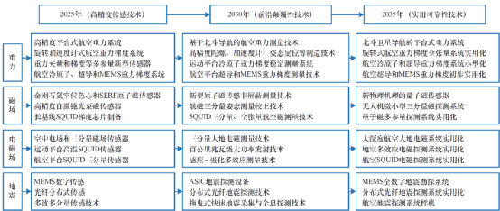 林君院士等:中国量子物探技术装备研究现状与发展战略(图5) 林君院士等:中国量子物探技术装备研究现状与发展战略(图5)